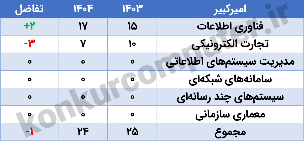 ظرفیت ارشد فناوری اطلاعات دانشگاه امیرکبیر