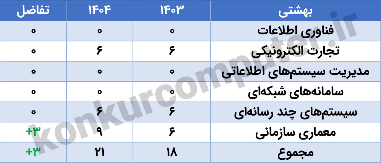 ظرفیت ارشد فناوری اطلاعات دانشگاه شهید بهشتی