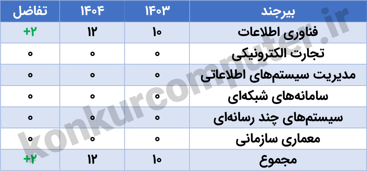 ظرفیت ارشد فناوری اطلاعات دانشگاه بیرجند