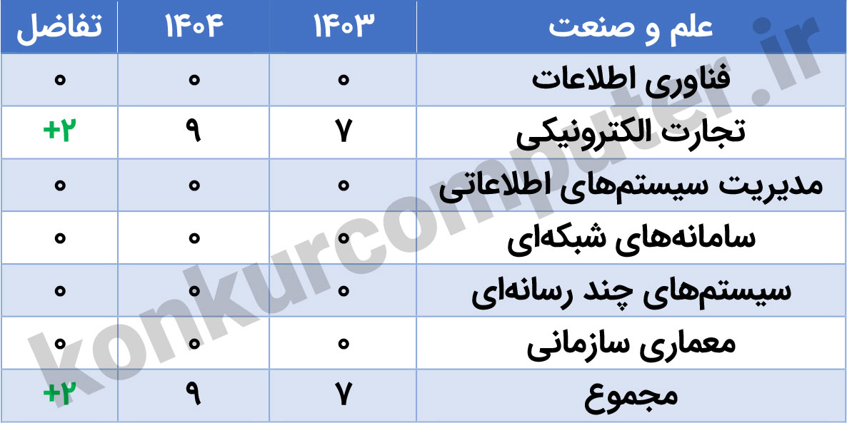 ظرفیت ارشد فناوری اطلاعات دانشگاه علم و صنعت
