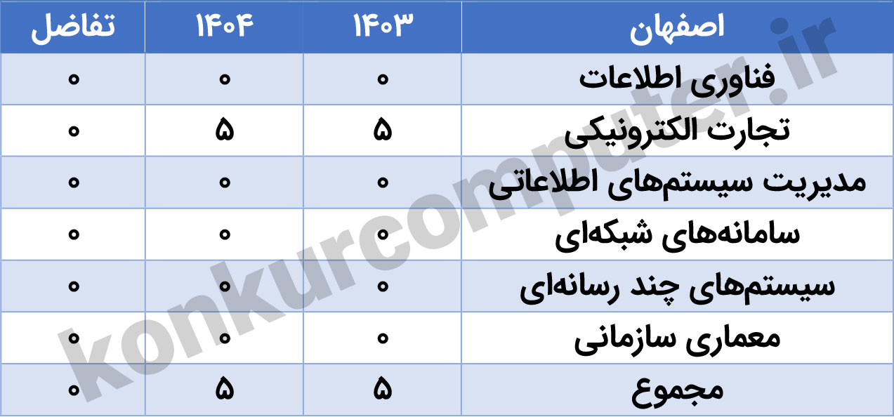 ظرفیت ارشد فناوری اطلاعات دانشگاه اصفهان