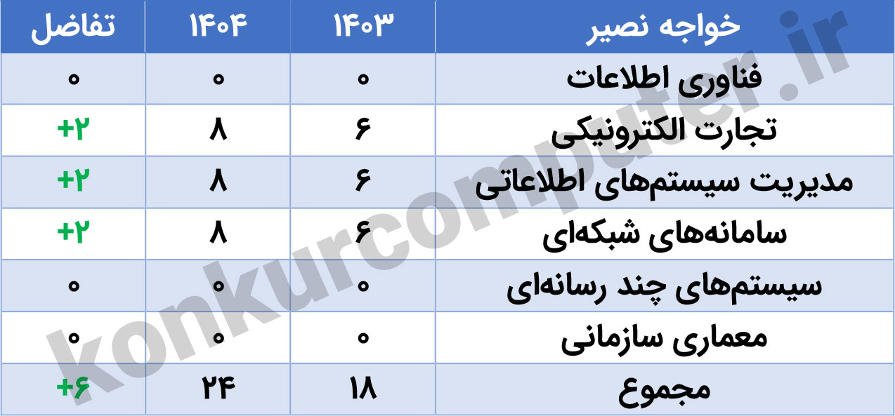 ظرفیت ارشد فناوری اطلاعات خواجه نصیر