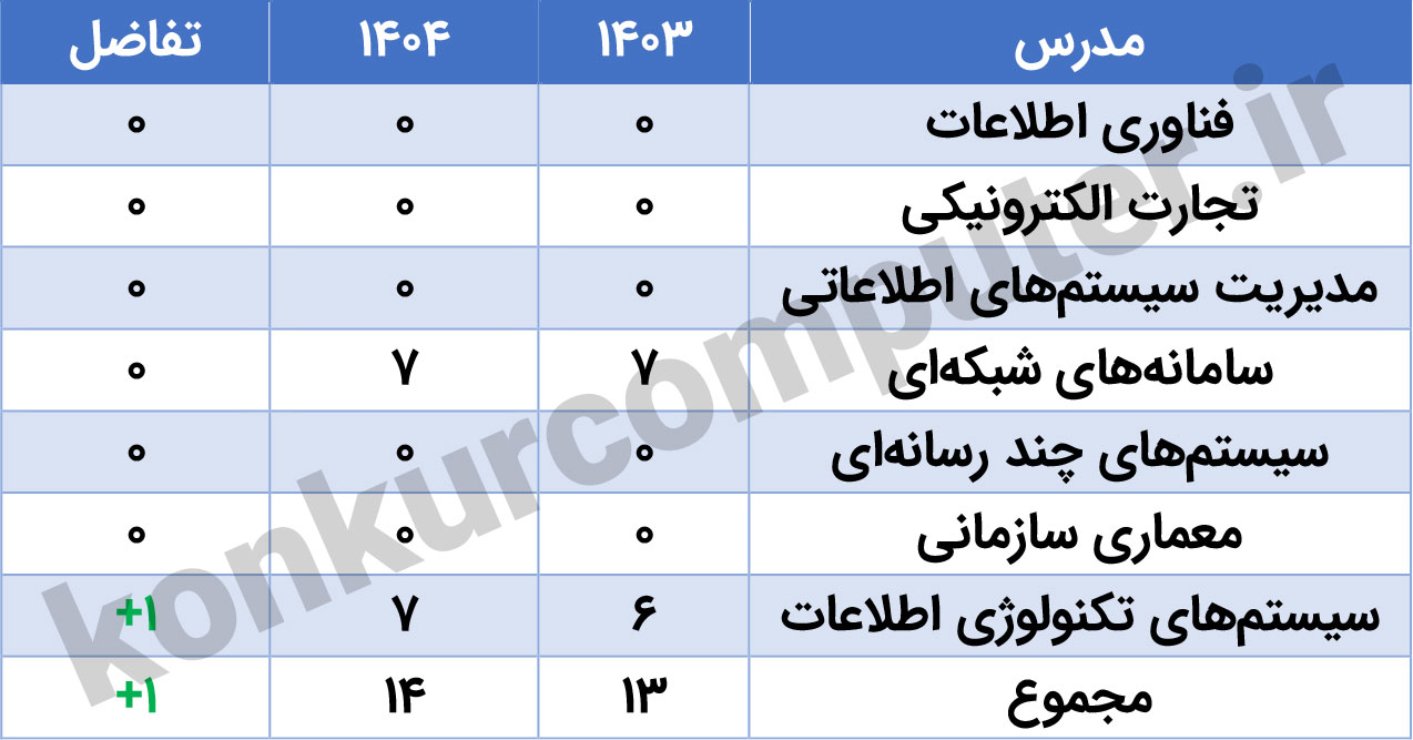 ظرفیت ارشد فناوری اطلاعات تربیت مدرس