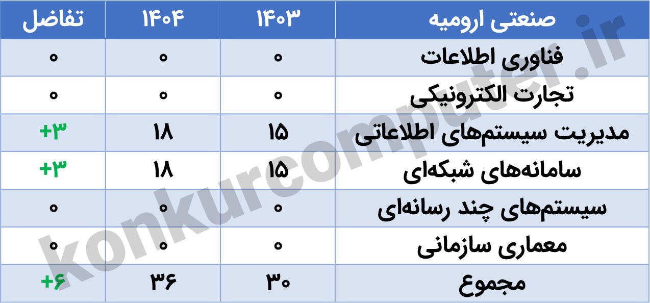 ظرفیت ارشد فناوری اطلاعات دانشگاه ارومیه