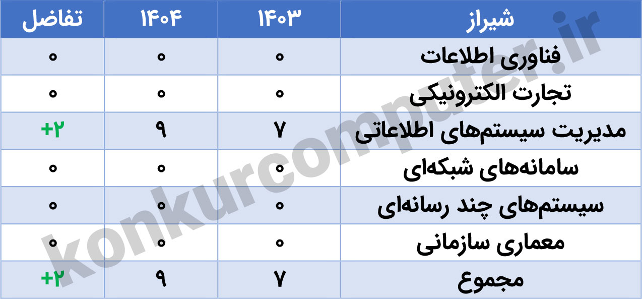 ظرفیت ارشد فناوری اطلاعات دانشگاه شیراز
