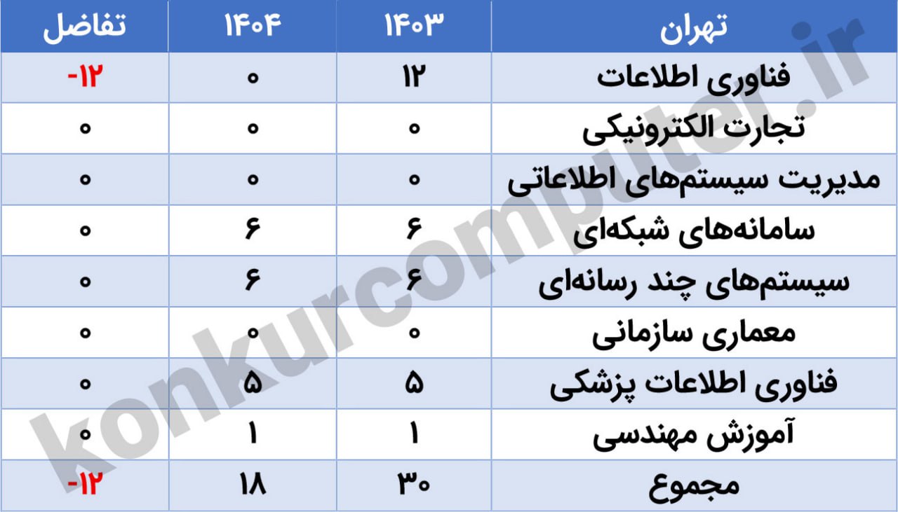 ظرفیت ارشد فناوری اطلاعات دانشگاه تهران
