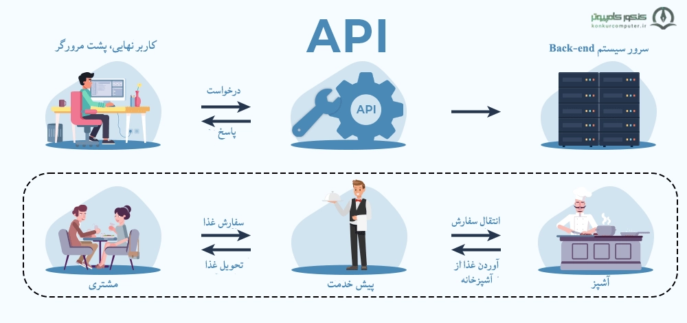 What is an API-API چیست با مثال