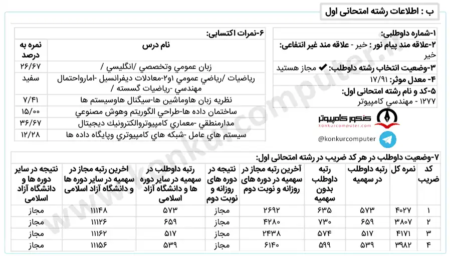 کارنامه پذیرفته شده در گرایش هوش مصنوعی روزانه دانشگاه الزهرا سال ۱۴۰۱