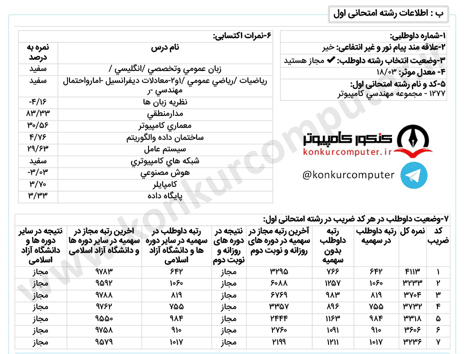 کارنامه پذیرفته شده در گرایش هوش مصنوعی روزانه دانشگاه الزهرا سهمیه شاگرداولی سال ۱۳۹۹