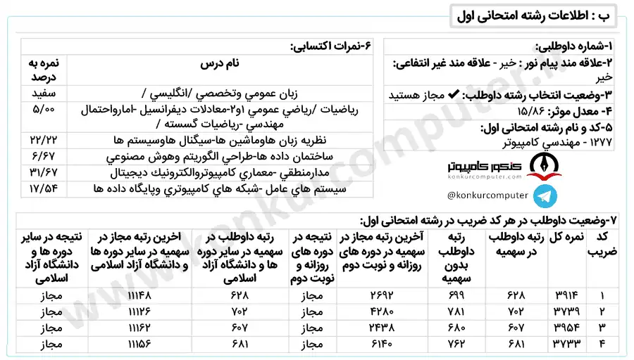 کارنامه پذیرفته شده در گرایش نرم‌افزار شبانه دانشگاه الزهرا سال ۱۴۰۱