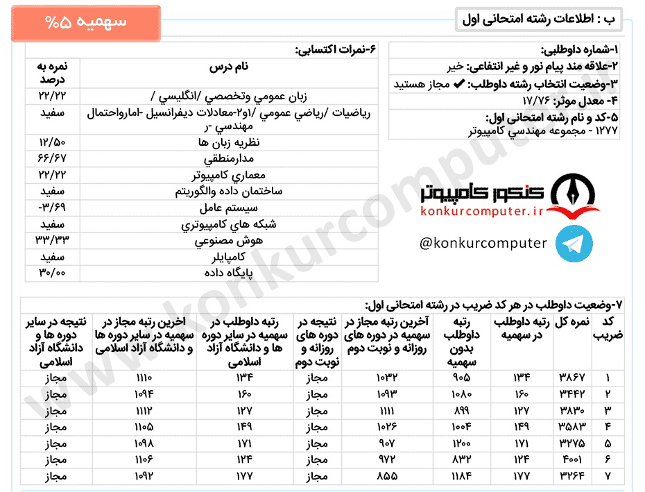 کارنامه پذیرفته شده در گرایش هوش مصنوعی شبانه دانشگاه الزهرا سال ۱۳۹۹