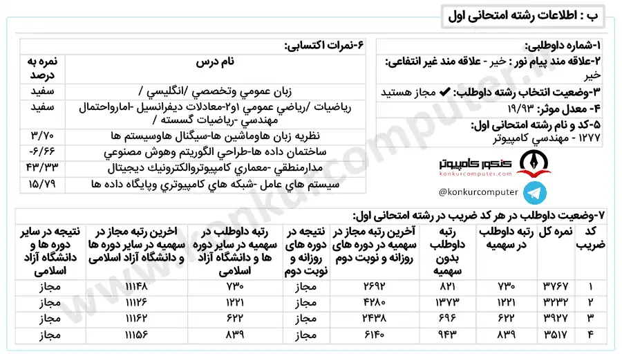 کارنامه پذیرفته شده در گرایش نرم‌افزار روزانه دانشگاه الزهرا سال ۱۴۰۱