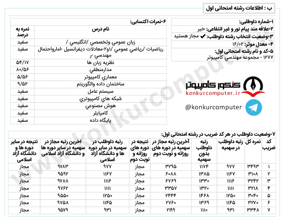 تصویری از کارنامه قبولی گرایش شبکه‌ های کامپیوتری دانشگاه بابلسر (دانشگاه مازندران) روزانه سال 1399