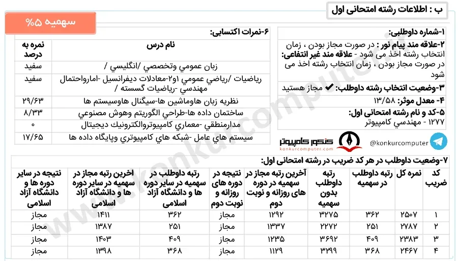 تصویری از کارنامه قبولی گرایش شبکه‌ های کامپیوتری دانشگاه بابلسر (دانشگاه مازندران) روزانه سال 1402 سهمیه 5 درصد