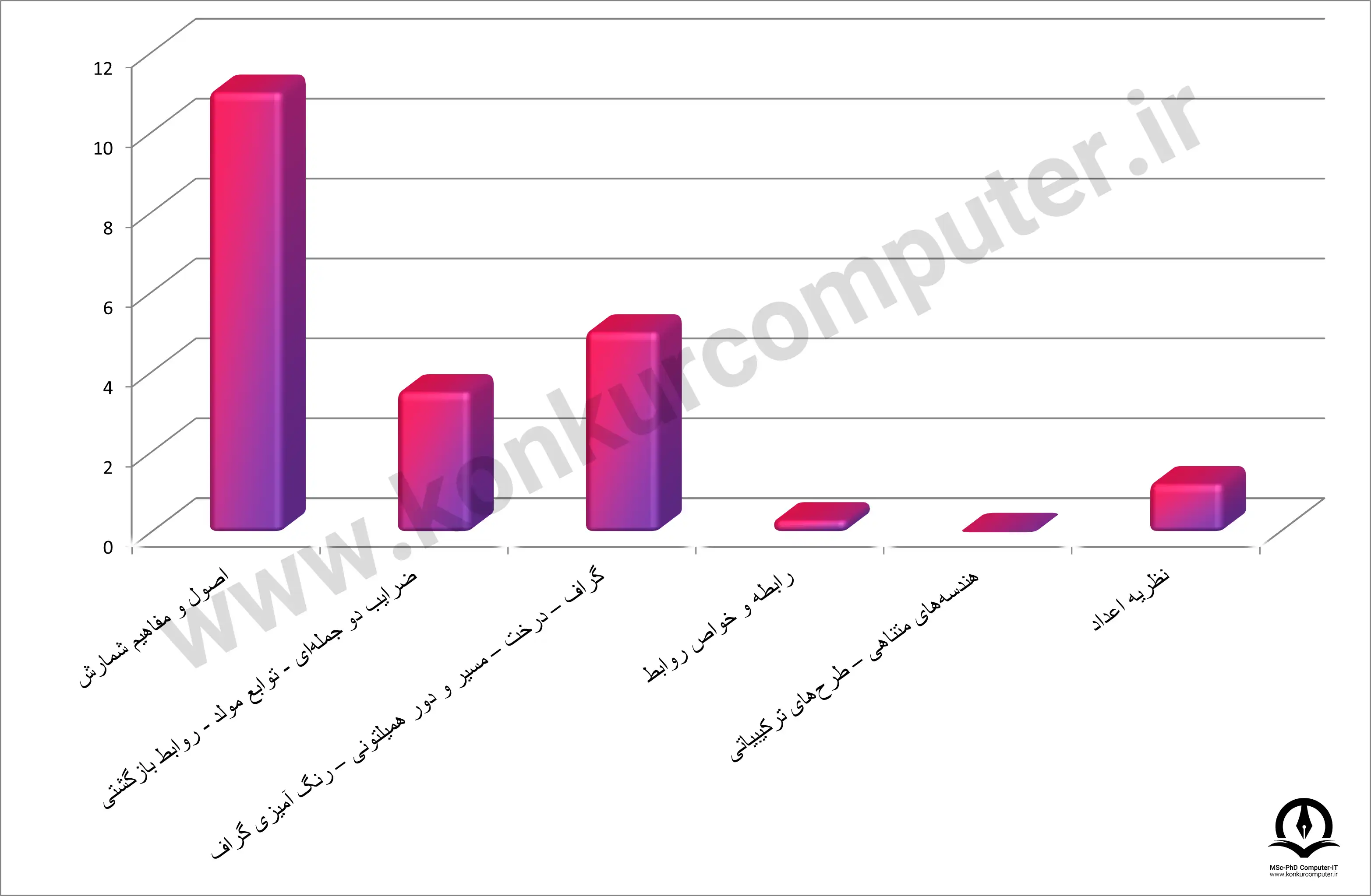 تصویری از نمودار بودجه‌ بندی درس ریاضیات گسسته و مبانی ترکیبات در کنکور علوم کامپیوتر