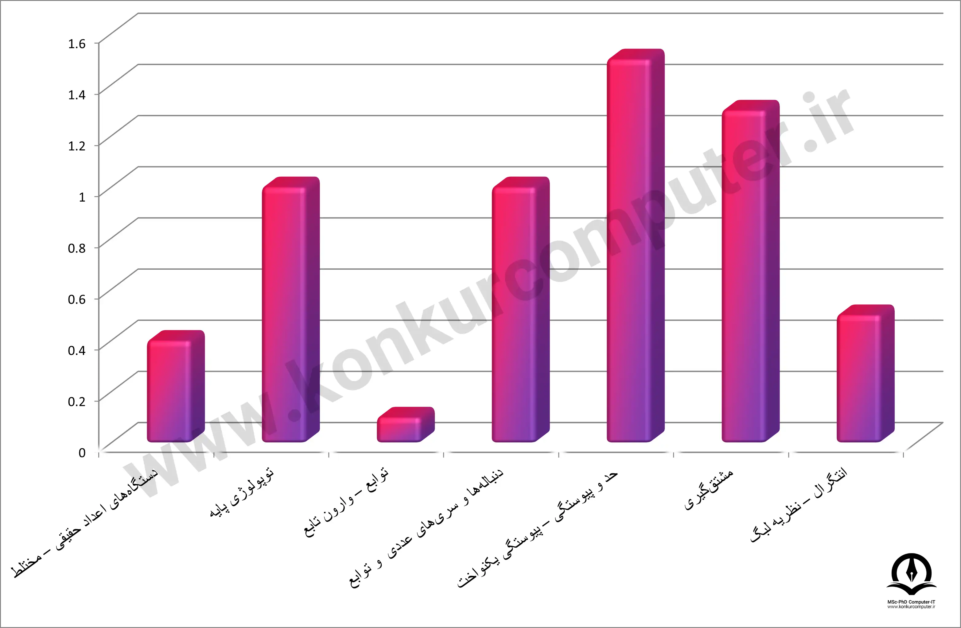 تصویری از نمودار بودجه‌ بندی درس مبانی آنالیز ریاضی در کنکور علوم کامپیوتر