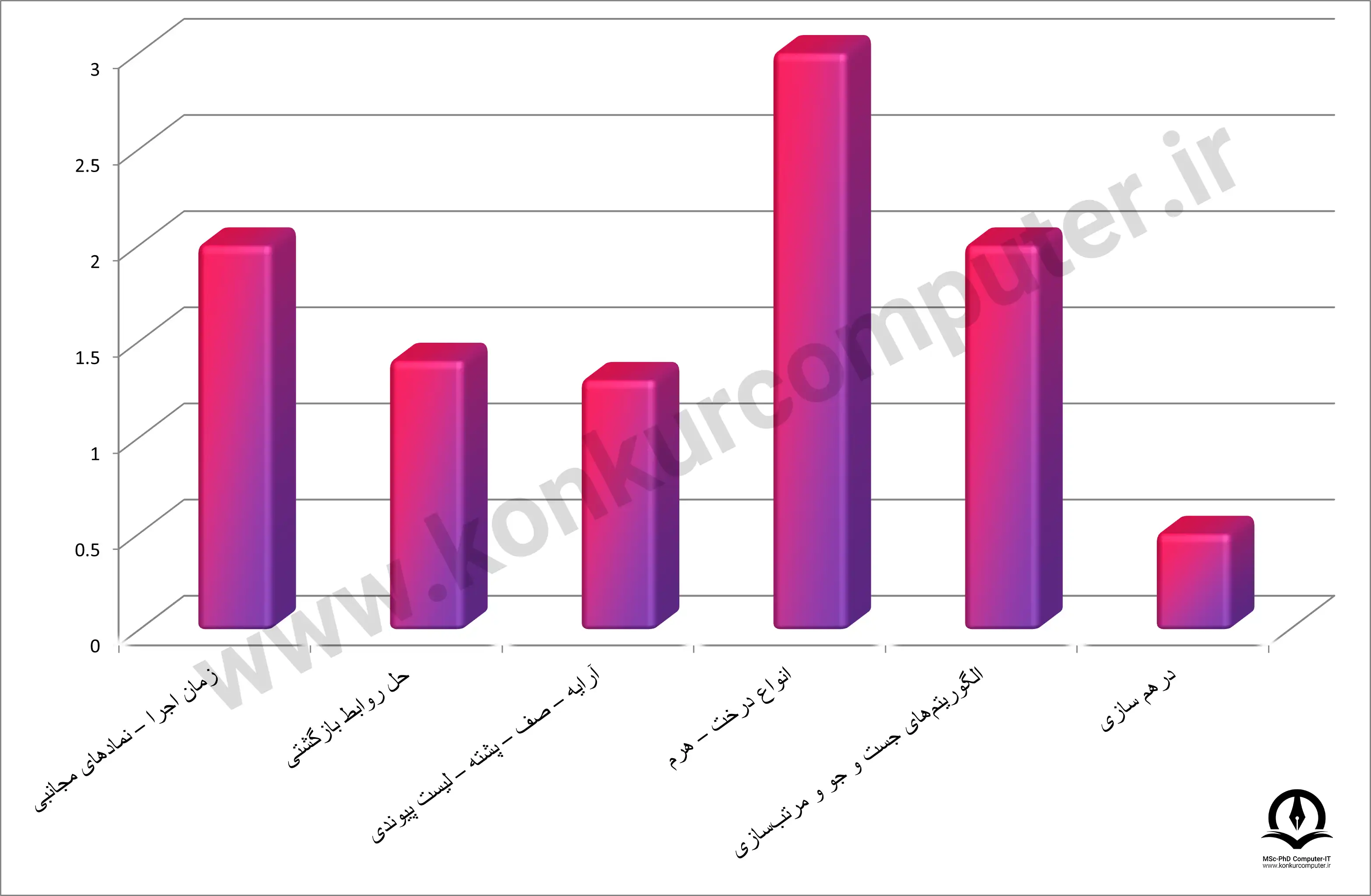 تصویری از نمودار بودجه‌ بندی درس ساختمان‌ داده‌ ها در کنکور علوم کامپیوتر