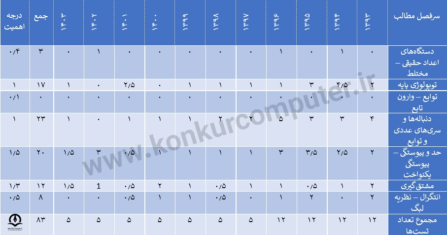 تصویری از جدول بودجه‌ بندی مبانی آنالیز ریاضی