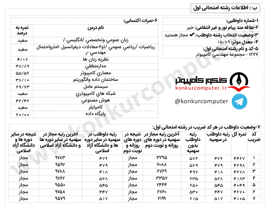 کارنامه قبولی هوش مصنوعی پردیس فارابی دانشگاه تهران روزانه سال 1399