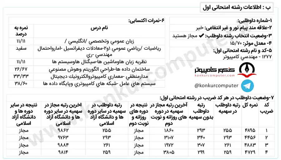 کارنامه قبولی هوش مصنوعی پردیس فارابی دانشگاه تهران روزانه سال 1400