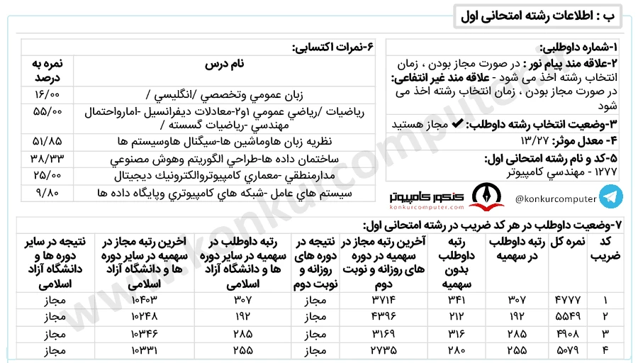 کارنامه قبولی هوش مصنوعی پردیس فارابی دانشگاه تهران روزانه سال 1401