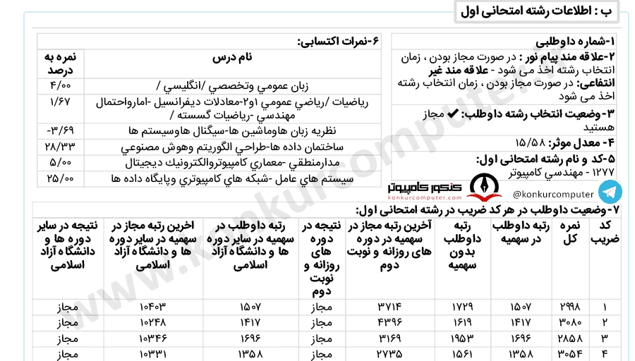 کارنامه قبولی گرایش هوش مصنوعی و رباتیکز دانشگاه آزاد واحد تهران جنوب