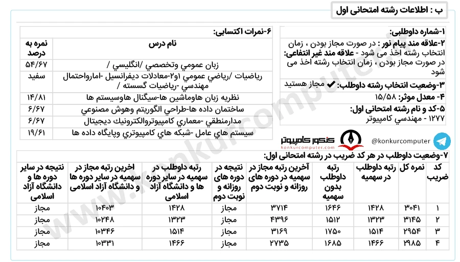 کارنامه قبولی گرایش هوش مصنوعی و رباتیکز دانشگاه آزاد واحد تهران جنوب