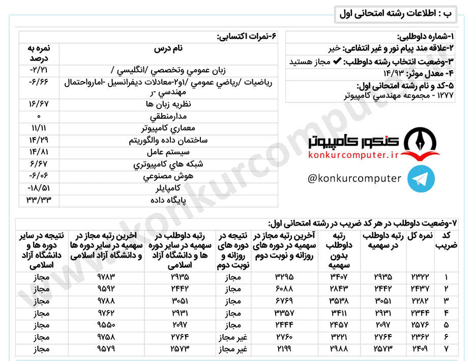 کارنامه قبولی نرم افزار دانشگاه غیرانتفاعی علم و فرهنگ سال 1399