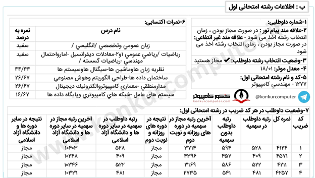 کارنامه پذیرفته شده گرایش هوش مصنوعی روزانه دانشگاه فردوسی مشهد سال ۱۴۰۲