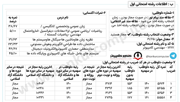 کارنامه پذیرفته شده گرایش هوش مصنوعی روزانه دانشگاه فردوسی مشهد سال ۱۴۰۲