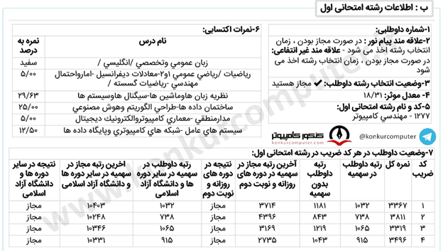 کارنامه پذیرفته شده گرایش معماری سیستم های کامپیوتر شبانه دانشگاه فردوسی مشهد سال ۱۴۰۲