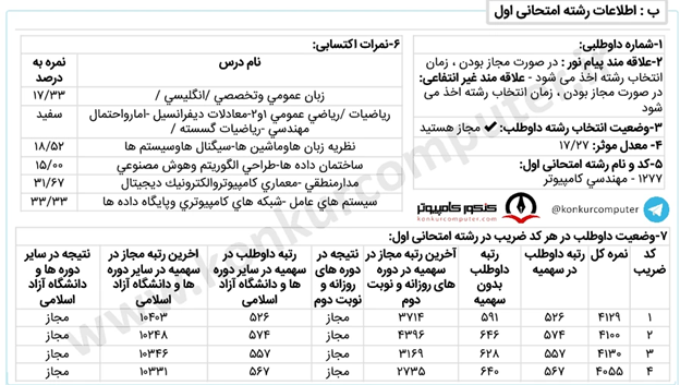 کارنامه پذیرفته شده گرایش نرم افزار روزانه دانشگاه فردوسی مشهد سال ۱۴۰۲