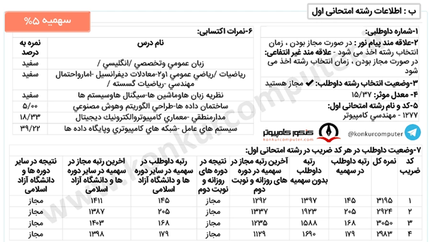 کارنامه پذیرفته شده گرایش نرم افزار روزانه دانشگاه فردوسی مشهد سال ۱۴۰۲ (سهمیه ۵ درصد)