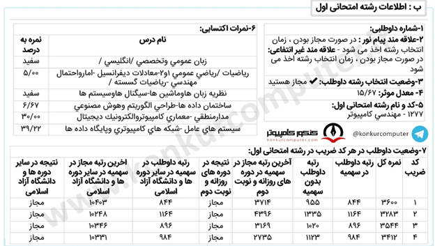 کارنامه پذیرفته شده گرایش نرم افزار شبانه دانشگاه فردوسی مشهد سال ۱۴۰۲