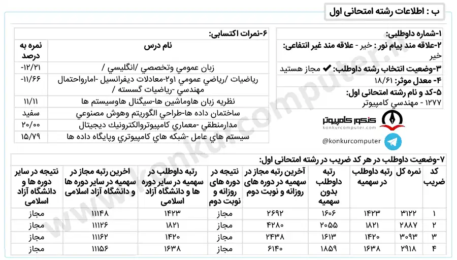 کارنامه قبولی ارشد نرم افزار روزانه گرگان