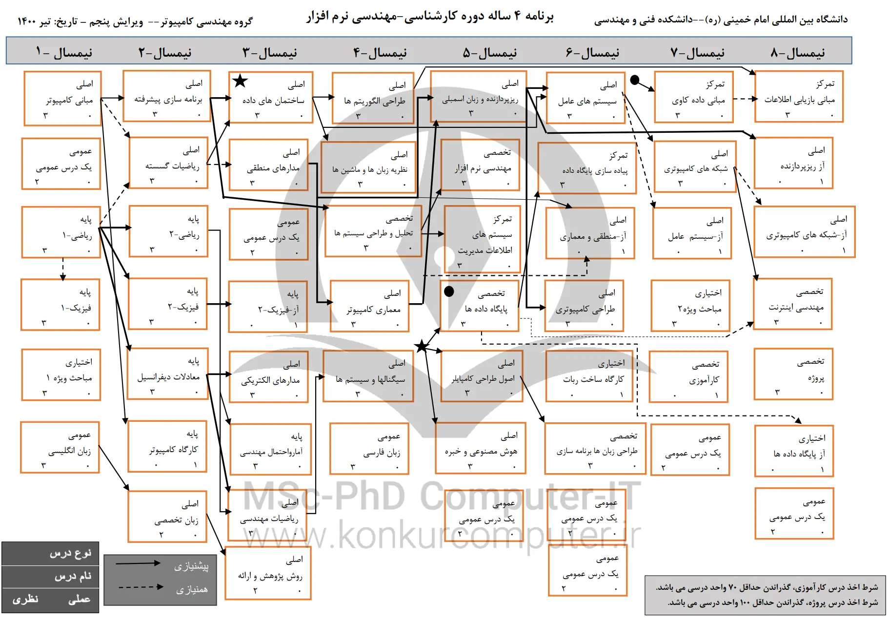 تصویری از  چارت درسی مهندسی کامپیوتر دانشگاه بین‌ المللی قزوین