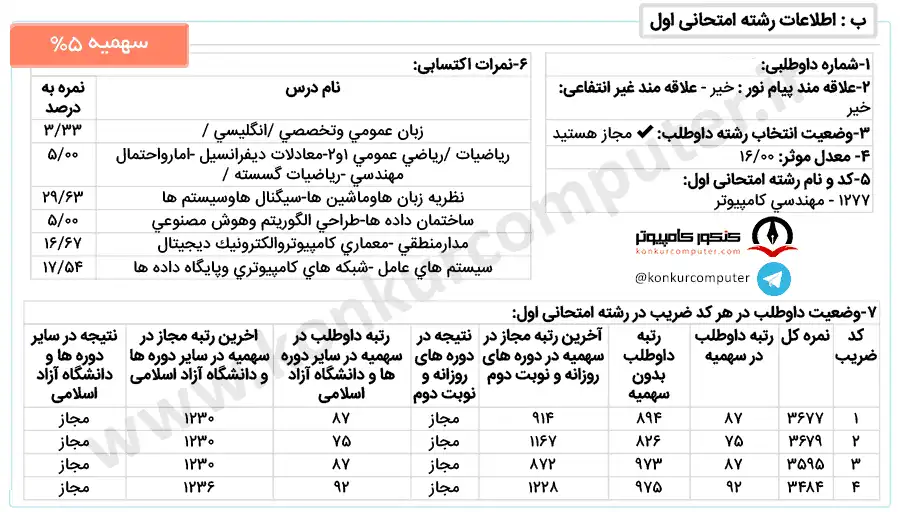 تصویری از کارنامه قبولی نرم‌ افزار روزانه دانشگاه صنعتی اصفهان سهمیه ۵ درصد سال ۱۴۰۱