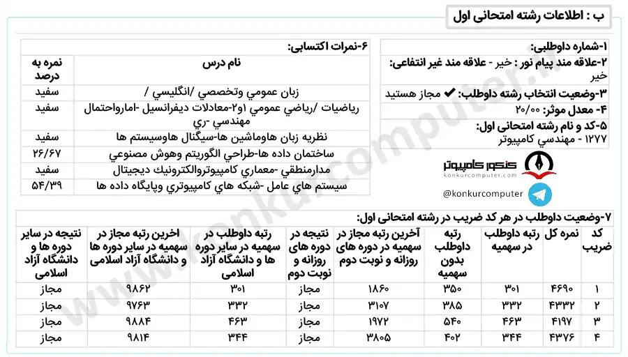 تصویری از کارنامه قبولی نرم‌ افزار روزانه دانشگاه صنعتی اصفهان سال ۱۴۰۰