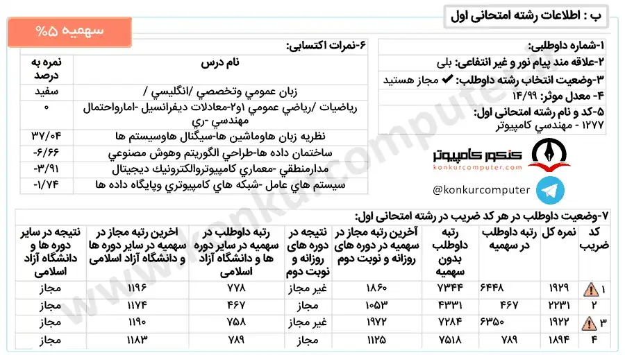 تصویری از کارنامه قبولی هوش مصنوعی مجازی دانشگاه صنعتی اصفهان سهمیه ۵ درصد سال ۱۴۰۰