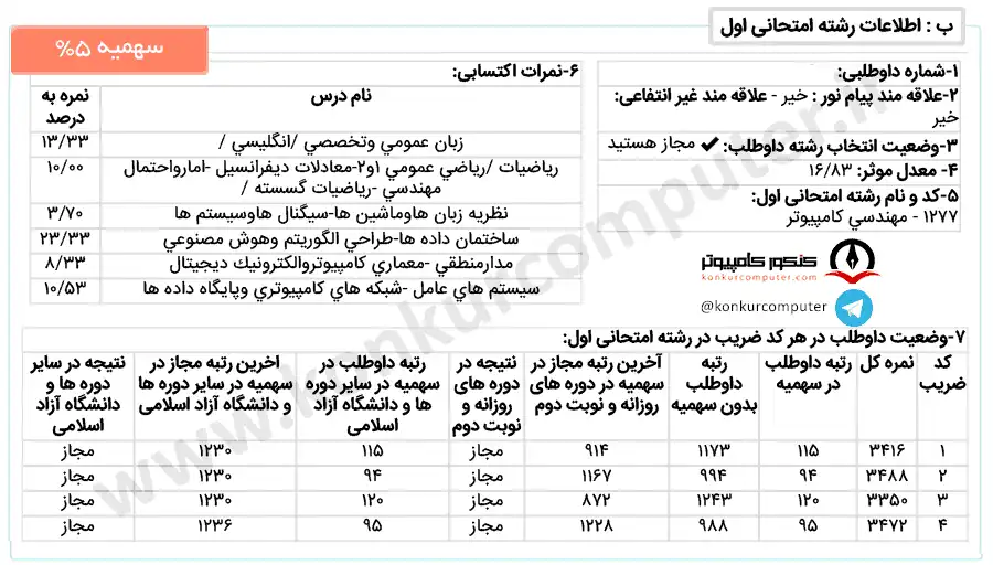 تصویری از کارنامه قبولی هوش مصنوعی روزانه دانشگاه صنعتی اصفهان سهمیه ۵ درصد سال 1401