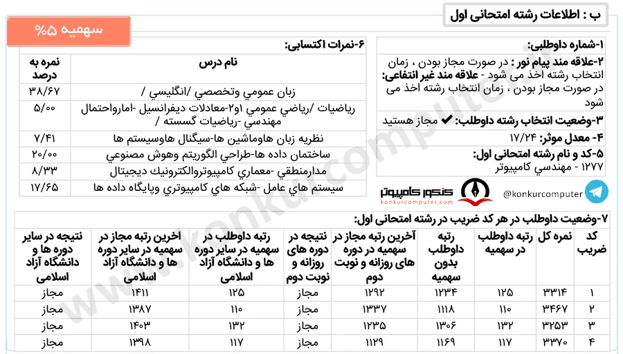 تصویری از کارنامه قبولی هوش مصنوعی دانشگاه صنعتی اصفهان روزانه سهمیه ۵ درصد سال ۱۴۰۲