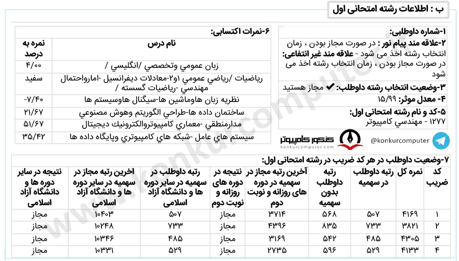 تصویری از کارنامه قبولی رایانش امن دانشگاه صنعتی اصفهان روزانه سال ۱۴۰۲