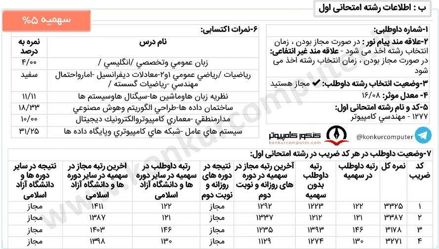 تصویری از کارنامه قبولی گرایش هوش مصنوعی روزانه دانشگاه خوارزمی سال ۱۴۰۲