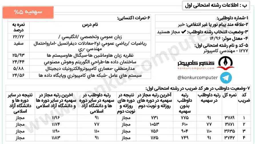 تصویری از کارنامه قبولی گرایش هوش مصنوعی دانشگاه خوارزمی روزانه سهمیه ۵ درصد سال 1400