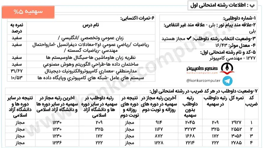 تصویری از کارنامه قبولی گرایش معماری سیستم‌ های کامپیوتری دانشگاه خوارزمی روزانه سهمیه ۵ درصد سال 1401