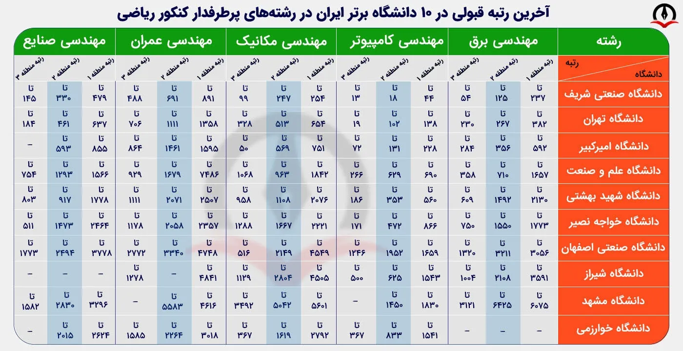 تصویری از آخرین رتبه قبولی در ۱۰ دانشگاه برتر ایران در رشته‌‌ های پرطرفدار کنکور ریاضی