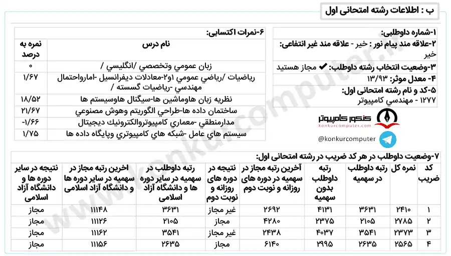 کارنامه قبولی گرایش هوش مصنوعی و رباتیکز دانشگاه خلیج فارس بوشهر روزانه سال 1401