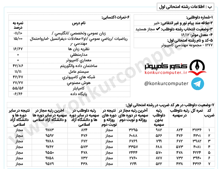 کارنامه قبولی نرم افزار دانشگاه صنعتی قم روزانه سال 1399