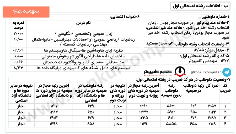 کارنامه پذیرفته شده معماری سیستم های کامپیوتری دانشگاه شهید بهشتی مجازی سهمیه ۵ درصد سال ۱۴۰۲