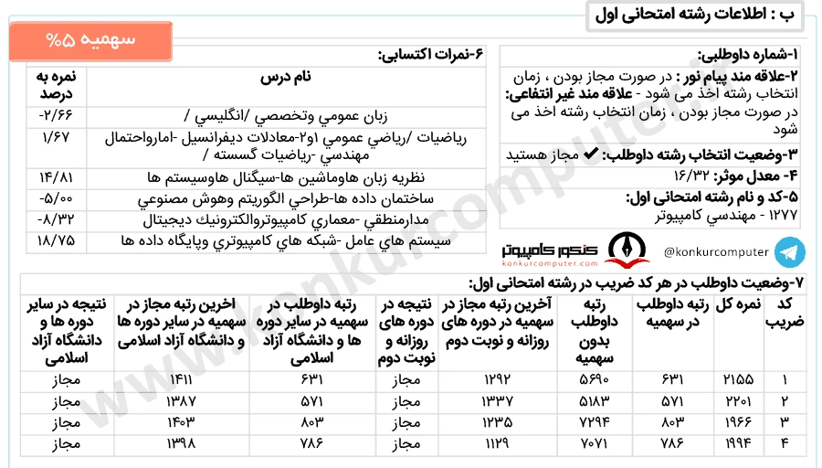 کارنامه پذیرفته شده معماری سیستم های کامپیوتری دانشگاه شهید بهشتی روزانه سهمیه ۵ درصد سال ۱۴۰۲